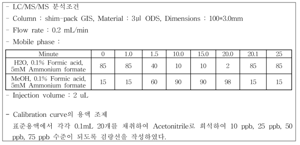 방울토마토 분석표준물질의 LC/MS/MS 분석조건