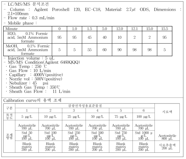 쌀 분석표준물질의 LC/MS/MS, GC/MS/MS 분석조건