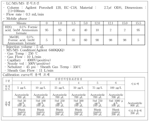 콩 분석표준물질의 LC/MS/MS 분석조건