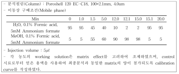 양배추 분석표준물질의 LC/MS/MS 분석조건