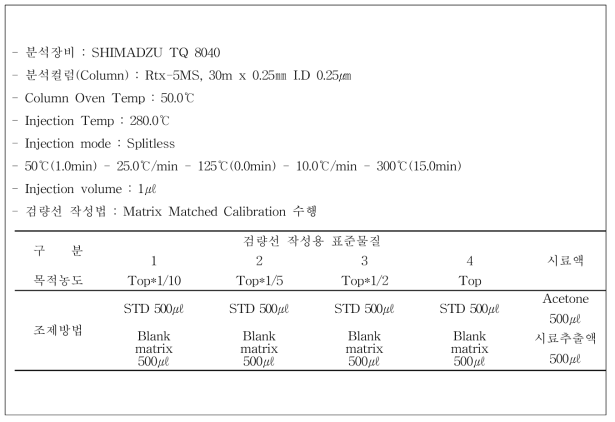 풋고추 분석표준물질의 GC/MS/MS 분석조건