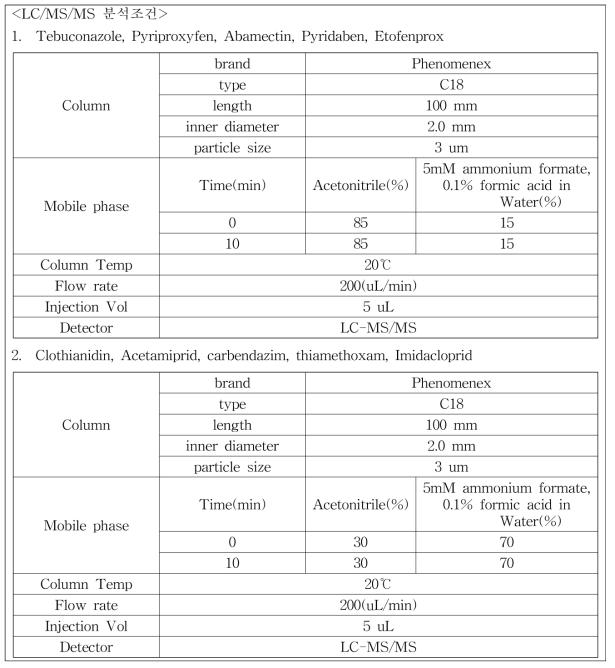 토마토 분석표준물질의 LC/MS/MS 분석조건