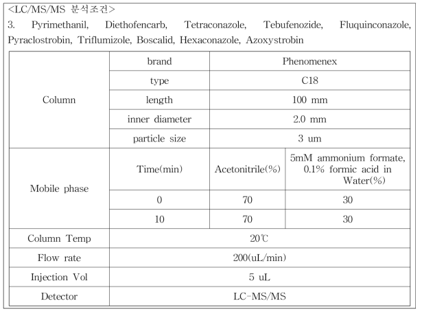 토마토 분석표준물질의 LC/MS/MS 분석조건 (계속)