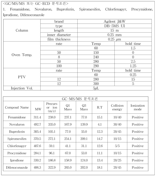 토마토 분석표준물질의 GC/MS/MS와 GC/ECD 분석조건