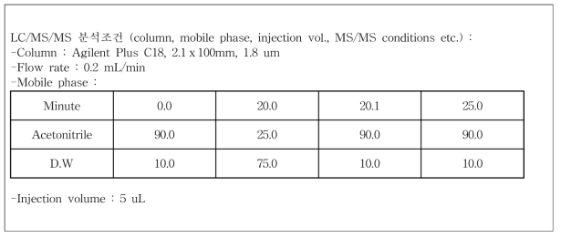 방울토마토 분석표준물질의 LC/MS/MS 분석조건