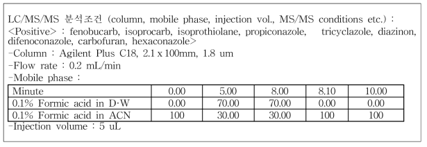 쌀 분석표준물질의 LC/MS/MS 분석조건