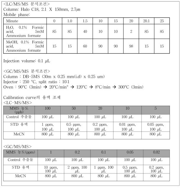 콩 분석표준물질의 LC/MS/MS 및 GC/MS/MS 분석조건