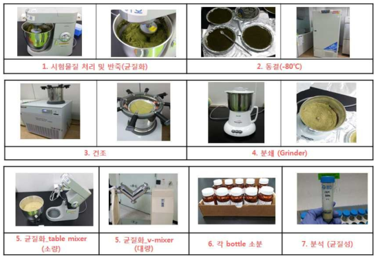 양배추 분석표준물질의 제조과정