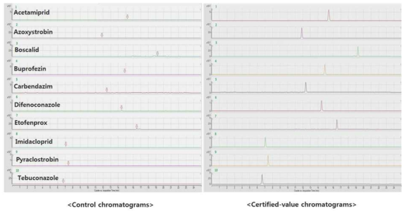 표준분석물질의 control 및 10종의 농약성분 chromatograms
