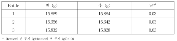 풋고추 표준분석물질의 수분함량 측정
