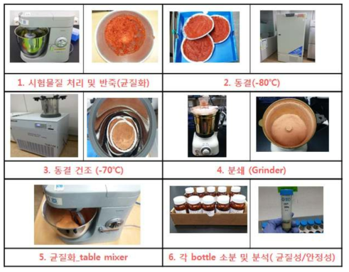 토마토 농약다성분 분석표준물질의 제조과정