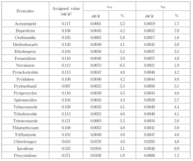 토마토 농약다성분 분석표준물질의 인증값(설정값) 및 병내/병간 표준편차 결과