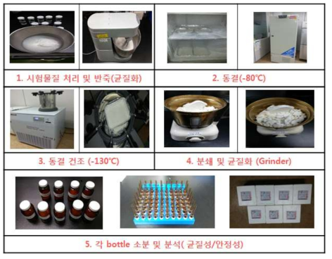 쌀 분석표준물질의 제조과정