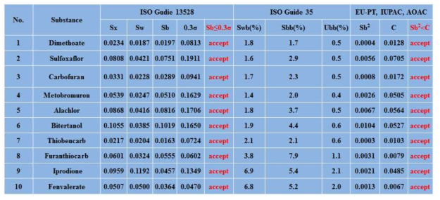 쌀 분석표준물질의 균질성 측정 및 표준불확도 측정