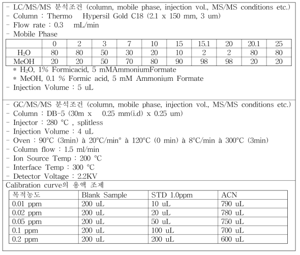 쌀 분석표준물질의 LC/MS/MS, GC/MS/MS 분석조건