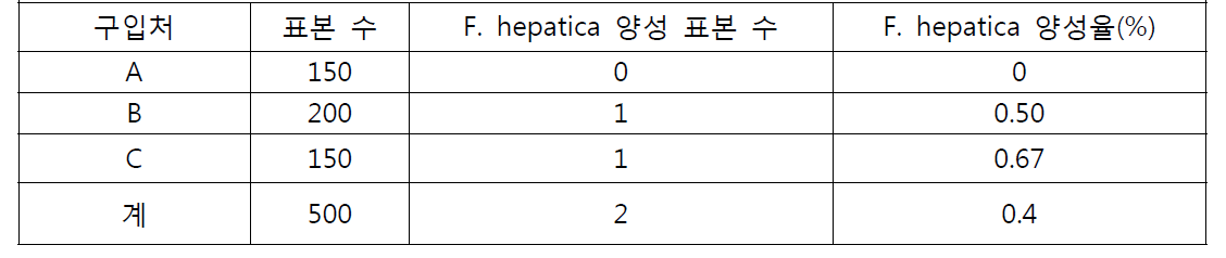 미나리의 간질충 PCR 검사 결과