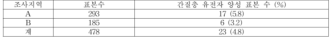 농경지 및 하천 서식 패류의 간질충 유전자 검출 조사 결과