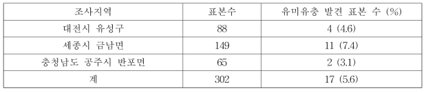 현미경에 의한 패류의 유미유충(cercaria) 검출 결과