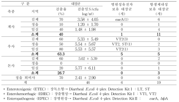 파리류의 배설물∙토사물의 대장균 검출 결과