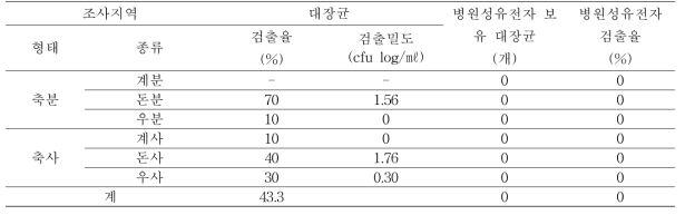 김제지역 축사 및 퇴비사 채집 파리류 배설물∙토사물의 대장균 검출정도