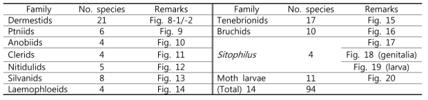 Family groups built with interactive pictorial keys for stored product insect pests