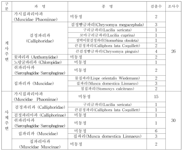 부안지역 계사 및 닭 사체 주변 발생 파리류 종류