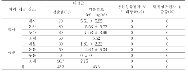 축사 및 축분 종류별로 채집한 파리 분비물·토사물의 대장균 결과