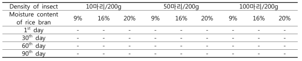 데시게이터 내에서 거짓쌀도둑거저리 성충 밀도와 쌀겨 함수율에 따른 곰팡이 발생의 경시적 관찰