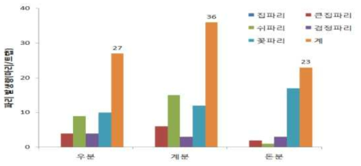 농과원 포장내 동일 장소에 배치한 축분 종류별 파리 유인량 비교