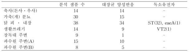 집파리상과(Muscoidea) 배설물․토사물의 대장균 오염도 분석 결과