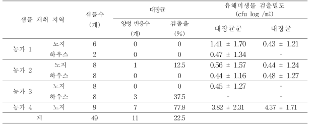 파리류의 배설물∙토사물에서 대장균 검출율