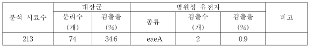 오디과실 및 수확 환경에서 분석한 대장균 및 병원성 유전자 검출빈도