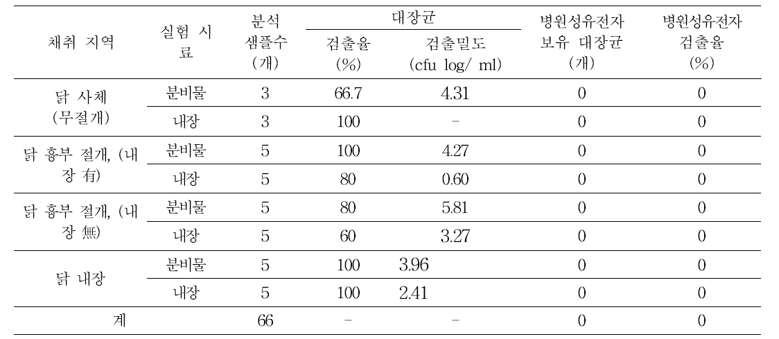 인위적 닭 사체 종류별 발생 파리류의 토사물 및 장내의 대장균 오염도 조사