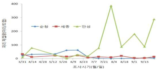 장류제조지역의 파리트랩에 채집된 파리의 시기별 발생량