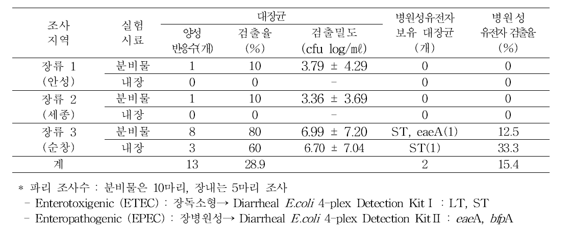 소규모 장류 제조 농가에서 채집한 파리 배설물·토사물의 유해미생물 오염율