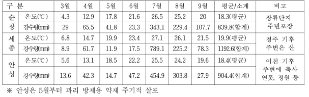 3지역의 기상환경(평균온도, 월 강수량) 및 특이사항