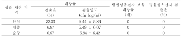 파리의 유해미생물 오염율