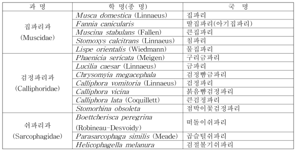 국내 축사 및 장류 제조지역 주변 발생 주요 파리류의 종류