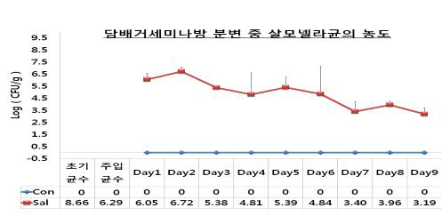 살모넬라 균 접종에 의한 담배거세미나방 유충 배설물의 시기별 살모넬라균 농도