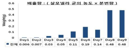 담배거세미나방 유충 배설물의 시기별 무게