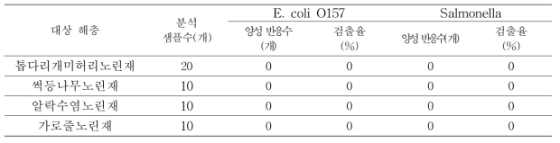 노지 채집 노린재류의 유해미생물 오염 여부 조사