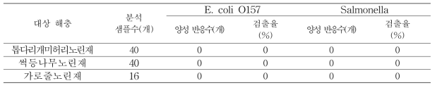 식중독균 접종 노린재의 식중독균 오염 유무