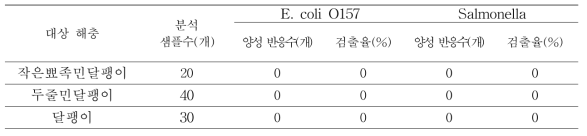 노지 채집 달팽이류의 유해미생물 오염 여부 조사