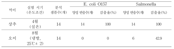 식중독균 접종 먹이 공급 후 두줄민달팽이 충체의 식중독균 오염 유무