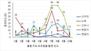 오대산국립공원내 농경지에서 camera trap 조사결과. 월별 야생동물 출현빈도