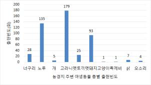 오대산국립공원내 농경지에서 camera trap 조사결과. 종별 야생동물 출현빈도