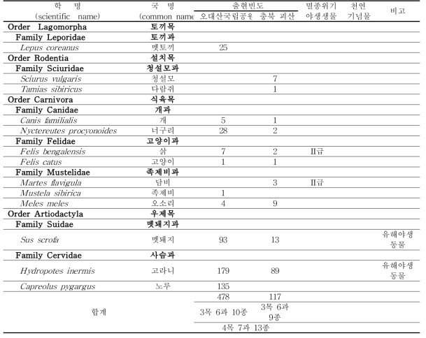 농경지 주변 카메라 트랩 조사결과 출현 야생동물 종목록