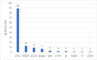 충북 괴산 농경지에서 camera trap 조사결과 종별 출현빈도