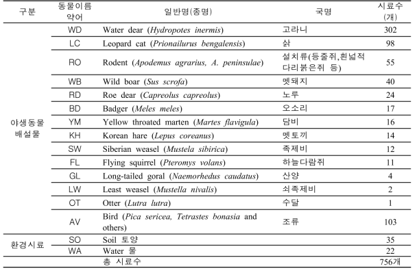 야생동물 배설물 및 환경 시료의 채집현황