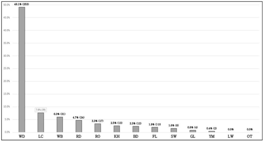 강원도 18개 시군에서 수거된 413건의 야생포유동물 배설물(조류 및 환경시료 제외)에서 종별 배설물 비율분석. 전체 배설물들 중 고라니(WD)의 배설물이 대부분(49%)을 차지했다